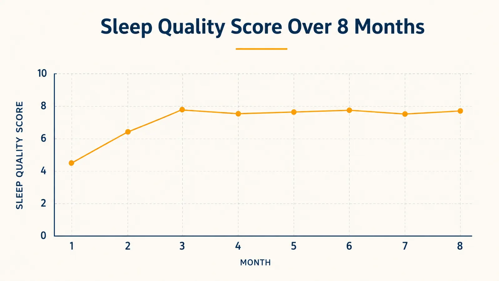 Line chart showing sleep quality scores rising gradually over eight months from a starting baseline in month one