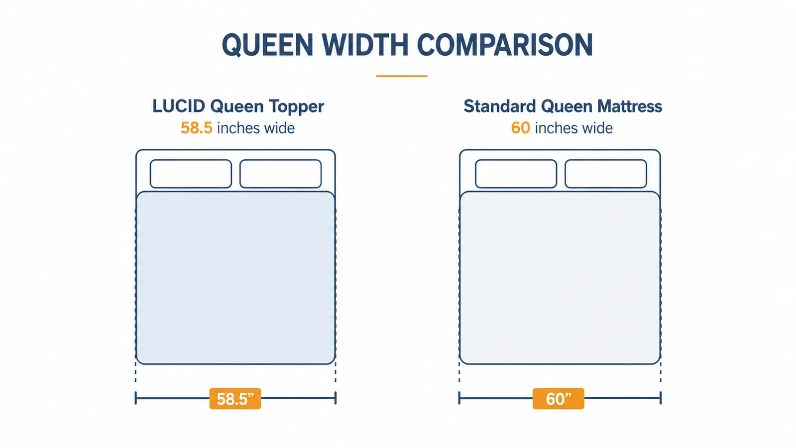 Diagram showing queen mattress topper dimensions versus standard queen mattress, with an overhang gap on each side