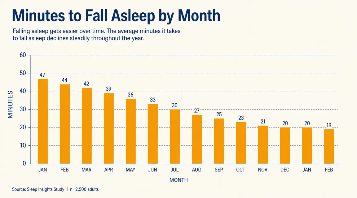 Bar chart showing average minutes to fall asleep each month over 14 months, declining from 47 minutes at month 1 to 19 minutes at month 14