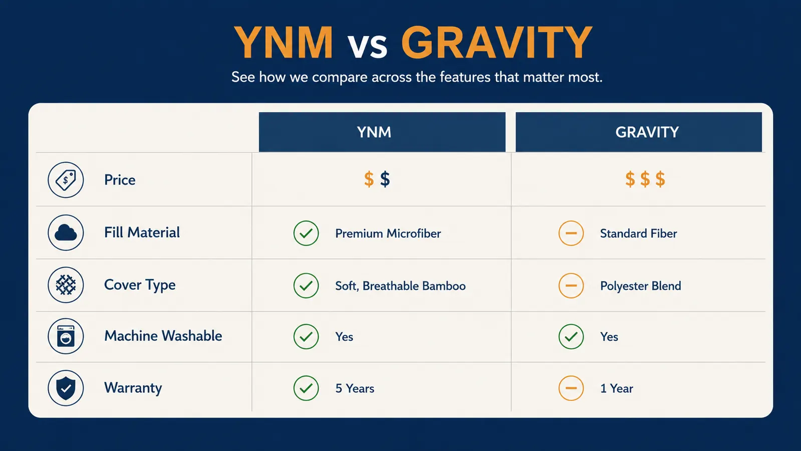 Comparison chart showing YnM versus Gravity blanket across five categories: price, fill, cover, machine-wash, and warranty