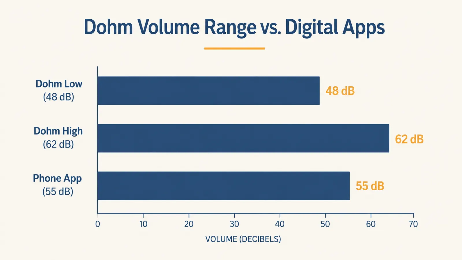 Chart comparing Dohm noise output in decibels at minimum and maximum settings versus typical digital white noise apps