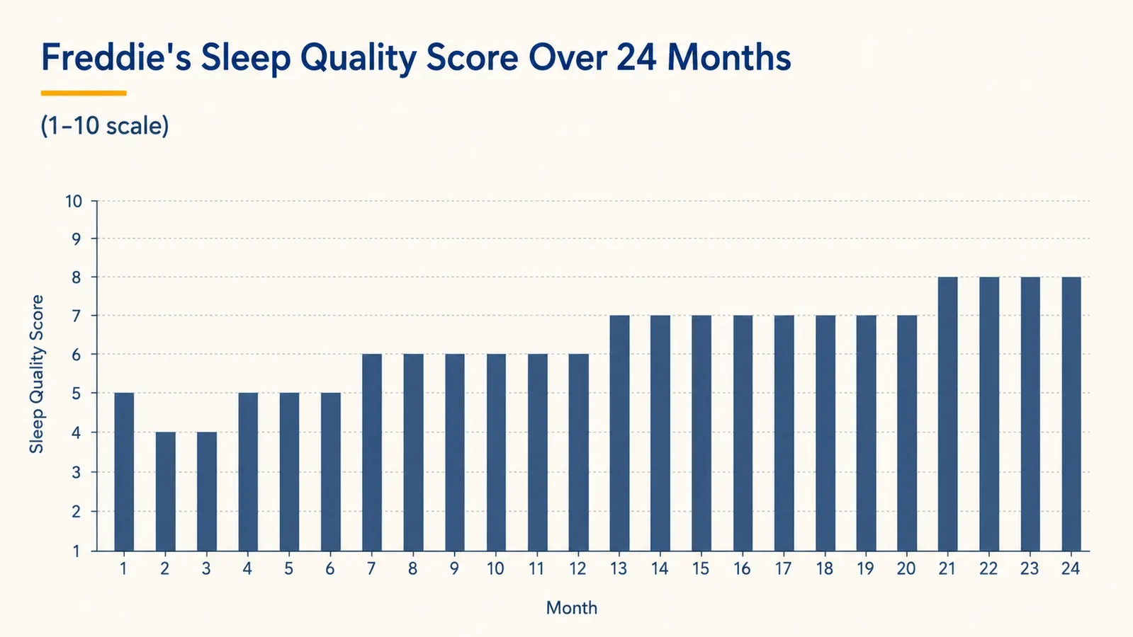Chart comparing sleep quality scores over two years with the Dohm running nightly